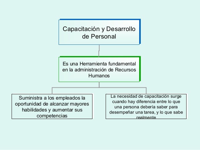 Capacitacion y Desarrollo de Personal