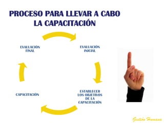 PROCESO PARA LLEVAR A CABO
     LA CAPACITACIÓN

   EVALUACIÓN    EVALUACIÓN
      FINAL        INICIAL




                 ESTABLECER
 CAPACITACIÓN   LOS OBJETIVOS
                    DE LA
                CAPACITACIÓN



                                Gestión Humana
 