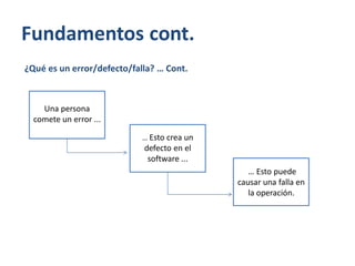 Fundamentos cont.
¿Qué es un error/defecto/falla? … Cont.

Una persona
comete un error ...
… Esto crea un

defecto en el
software ...
… Esto puede
causar una falla en
la operación.

 