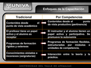       Por CompetenciasTradicionalContenidos desde el            punto de vista productivo (pertinencia)Contenidos desde             el punto de vista académicoEl instructor y el alumno tienen un papel activo y participativo. Se promueve la autonomíaEl profesor tiene un papel activo y el alumno es receptorProgramas de formación flexibles, estructurados por móduloso unidades de competencia,Programas de formación rígidos y extensosInteracción entre la teoría y la práctica. Conocimientos aislados e inconexos (asignaturas)Enfoques de la Capacitación