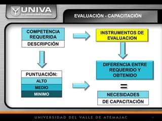 EN QUE COMPETENCIAS PUEDO CAPACITAR Y EVALUAR?20INSTITUCIONALESGENERALES PARA TODO EL PERSONAL+VALORALESCONOCIMIENTOS+ACTITUDESDESEMPEÑOSTÉCNICAS+PRODUCTOSACTITUDINALES=EFICIENCIA EN EL DESEMPEÑO DE UN PUESTO DE TRABAJO