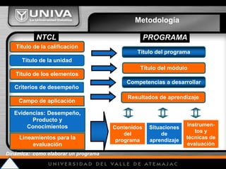 NTCL PROGRAMA
Título de los elementos
Título de la unidad
Título de la calificación
Criterios de desempeño
Evidencias: Desempeño,
Producto y
Conocimientos
Campo de aplicación
Lineamientos para la
evaluación
Competencias a desarrollar
Título del módulo
Título del programa
Contenidos
del
programa
Situaciones
de
aprendizaje
Instrumen-
tos y
técnicas de
evaluación
Resultados de aprendizaje
Metodología
Dinámica: como elaborar un programa
 