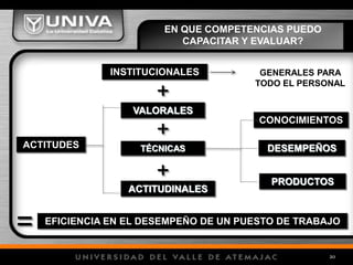 EN QUE COMPETENCIAS PUEDO
CAPACITAR Y EVALUAR?
= EFICIENCIA EN EL DESEMPEÑO DE UN PUESTO DE TRABAJO
20
DESEMPEÑOS
CONOCIMIENTOS
TÉCNICAS
ACTITUDINALES
+
+
VALORALES
INSTITUCIONALES
+
GENERALES PARA
TODO EL PERSONAL
PRODUCTOS
ACTITUDES
 