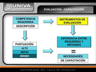 21
EVALUACIÓN - CAPACITACIÓN
PUNTUACIÓN:
ALTO
MEDIO
MINIMO
DIFERENCIA ENTRE
REQUERIDO Y
OBTENIDO
COMPETENCIA
REQUERIDA
DESCRIPCIÓN
INSTRUMENTOS DE
EVALUACION
=NECESIDADES
DE CAPACITACIÓN
 