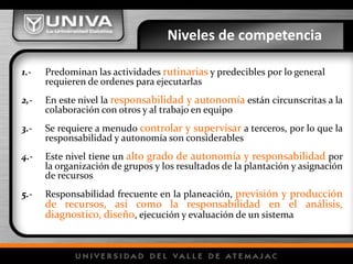 Niveles de competencia
1.- Predominan las actividades rutinarias y predecibles por lo general
requieren de ordenes para ejecutarlas
2,- En este nivel la responsabilidad y autonomía están circunscritas a la
colaboración con otros y al trabajo en equipo
3.- Se requiere a menudo controlar y supervisar a terceros, por lo que la
responsabilidad y autonomía son considerables
4.- Este nivel tiene un alto grado de autonomía y responsabilidad por
la organización de grupos y los resultados de la plantación y asignación
de recursos
5.- Responsabilidad frecuente en la planeación, previsión y producción
de recursos, así como la responsabilidad en el análisis,
diagnostico, diseño, ejecución y evaluación de un sistema
 