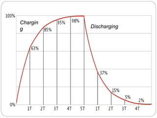 Chargin
g Discharging
 