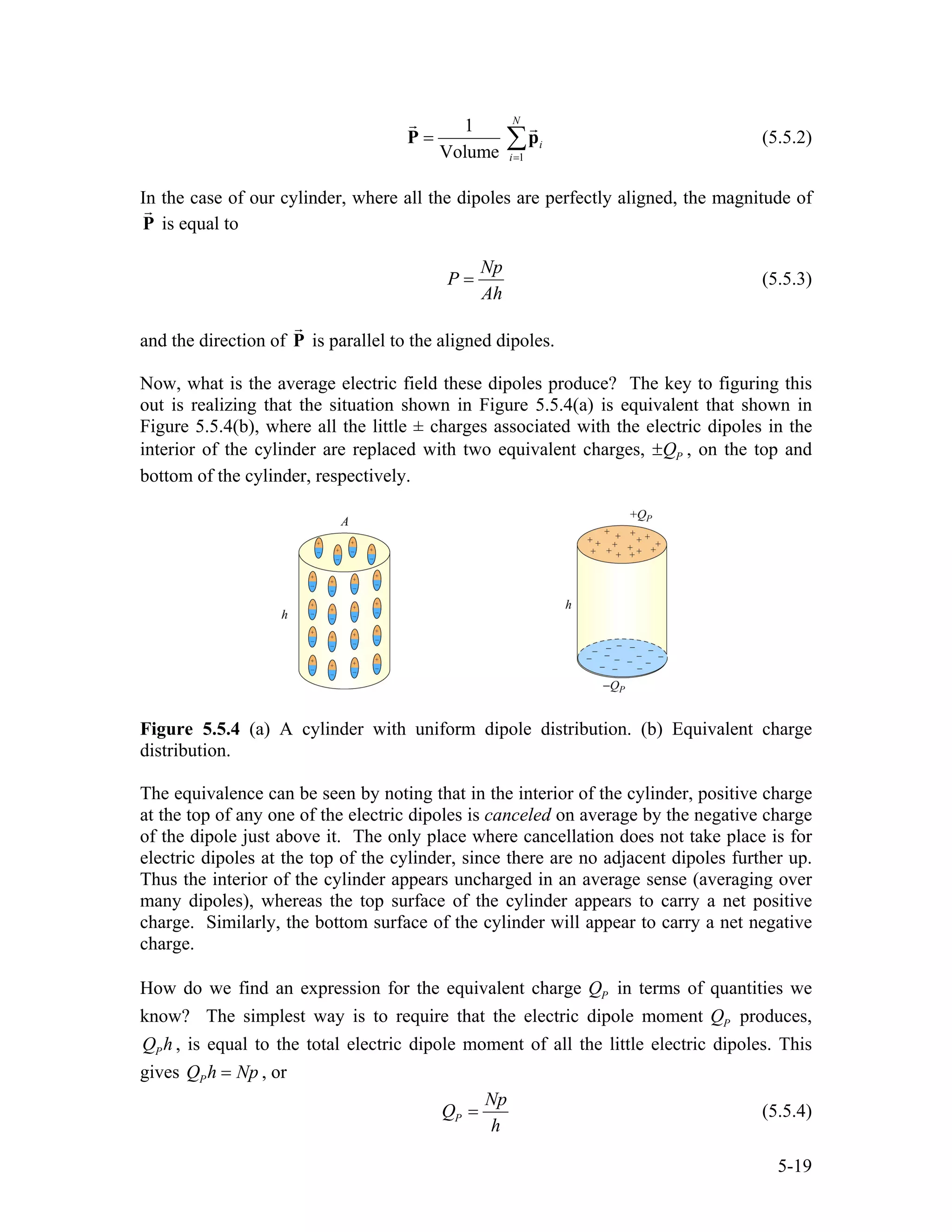 1
1
Volume
N
i
i=
= ∑P p (5.5.2)
In the case of our cylinder, where all the dipoles are perfectly aligned, the magnitude of
is equal toP
Np
P
Ah
= (5.5.3)
and the direction of is parallel to the aligned dipoles.P
Now, what is the average electric field these dipoles produce? The key to figuring this
out is realizing that the situation shown in Figure 5.5.4(a) is equivalent that shown in
Figure 5.5.4(b), where all the little ± charges associated with the electric dipoles in the
interior of the cylinder are replaced with two equivalent charges, PQ± , on the top and
bottom of the cylinder, respectively.
Figure 5.5.4 (a) A cylinder with uniform dipole distribution. (b) Equivalent charge
distribution.
The equivalence can be seen by noting that in the interior of the cylinder, positive charge
at the top of any one of the electric dipoles is canceled on average by the negative charge
of the dipole just above it. The only place where cancellation does not take place is for
electric dipoles at the top of the cylinder, since there are no adjacent dipoles further up.
Thus the interior of the cylinder appears uncharged in an average sense (averaging over
many dipoles), whereas the top surface of the cylinder appears to carry a net positive
charge. Similarly, the bottom surface of the cylinder will appear to carry a net negative
charge.
How do we find an expression for the equivalent charge PQ in terms of quantities we
know? The simplest way is to require that the electric dipole moment PQ produces,
PQ h , is equal to the total electric dipole moment of all the little electric dipoles. This
gives , orPQ h Np=
P
Np
Q
h
= (5.5.4)
5-19
 
