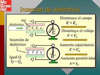 Inserción de dieléctrico
                            Disminuye el campo
         aire +Q
dieléctrico                    E < Eo
          Co Vo Eo    +
                     + +
                     + +     Disminuye el voltaje
            -Q          +       V < Vo
Inserción de
dieléctrico +Q              Aumenta capacitancia
                                C > Co
           C V E
                     + +
Igual Q                     Aumenta permitividad
             -Q
 Q = Qo                          > o
 