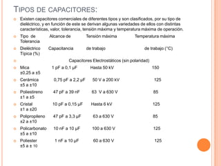    Capacitores Electrolíticos (con polaridad)
   Tantalio        1,7 µF a 2,4 µF      6 a 630 V   125
    ±5 a ±20
   A...