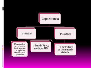 Capacitancia



        Capacitor                           Dielectrico

                                      1
                                      v
                                      o
                                      l
                                      t
                                      (

Un capacitor
                                      V
                                      )



se compone          1 farad (F) = 1
básicamente          coulomb(C)           Un dieléctrico
 de 2 placas                              es un materia
conductoras                                  aislante.
  paralelas
 