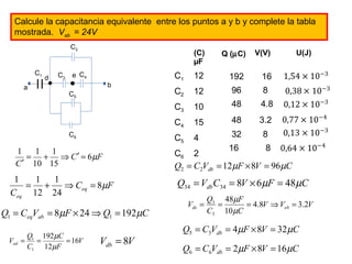 Calcule la capacitancia equivalente entre los puntos a y b y complete la tabla 
mostrada. Vab = 24V 
(C) 
μF 
Q (mC) V(V) U(J) 
C1 12 
C2 12 
C3 10 
C4 15 
C5 4 
e 
a · b d · 
1 = 1 + Þ ¢ = 
¢ 
C F C6 2 
C 
6m 
1 
15 
10 
1 = 1 + Þ = 
C F 
1 
C eq 
eq 
8m 
24 
12 
Q C V F Q C eq ab 8m 24 192m 1 1 = = ´ Þ = 
V Q ad 16 
m V 
V = 8 
V db C 
= 1 = = 
F 
C 
192 
12 
1 
m 
192 
96 
48 
48 
16 
8 
4.8 
3.2 
8 
8 
32 
16 
Q C V F V C db 12m 8 96m 2 2 = = ´ = 
Q V C V F C db 8 6m 48m 34 34 = = ´ = 
C1 
C2 
C3 C4 
C5 
C6 
V Q de 4.8 eb 3.2 
V V V 
F 
m 
= 3 = = Þ = 
C 
C 
48 
10 
3 
m 
Q C V F V C db 4m 8 32m 5 5 = = ´ = 
Q C V F V C db 2m 8 16m 6 6 = = ´ = 
 