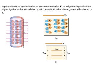 La polarización de un dieléctrico en un campo eléctrico E da origen a capas finas de 
cargas ligadas en las superficies, y esto crea densidades de cargas superficiales σi y 
-σi 
 