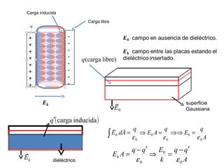Carga libre 
Carga inducida 
-------- 
++++++++ A 
q(carga libre) 
E dA q E A q E q 
0 
ò   
= Þ = ÞÞ = 0 
0 
0 
0 
0. 
e e e 
k dieléctrico E  
- ¢ Þ = 
q q 
A 
- ¢ = 
E A q q E k 
k 
0 
0 
0 e e 
q¢(carga inducida) 
0 E  
superficie 
Gaussiana 
 