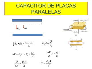 CAPACITOR DE PLACAS 
PARALELAS 
ò E · dA = qencerrada 
0 e 
0 
  
DV = E d Þ E = DV 0 0 
d 
E0 dA 
E A = Q 
0 e 
0 
A Q 
d 
0 e 
DV = 
Q = e 
A 
0 D d 
d 
V 
C 0A = e 
 