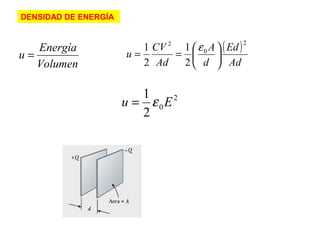 DENSIDAD DE ENERGÍA 
u = Energía ( ) 
Volumen 
Ed 
Ad 
A 
= = æ e 
ö d 
çèu CV 
Ad 
2 
0 
2 
1 
2 
1 
2 
÷ø 
2 
u = 1e E 
0 2 
 