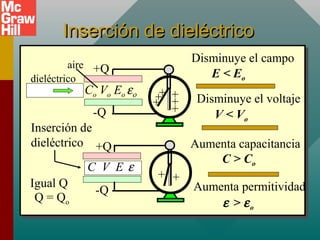 Inserción de dieléctrico
Inserción de dieléctrico
+
+
+
+
+
+
Co Vo Eo εο
+Q
-Q
+
+
+Q
-Q
dieléctrico
aire
Aumenta permitividad
ε > εo
Aumenta capacitancia
C > Co
Disminuye el voltaje
V < Vo
Disminuye el campo
E < Eo
Inserción de
dieléctrico
Igual Q
Q = Qo
C V E ε
 
