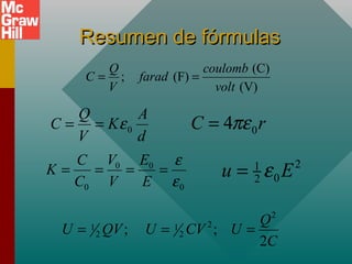 Resumen de fórmulas
Resumen de fórmulas
(C)
; (F)
(V)
Q coulomb
C farad
V volt
= =
0
4
C r
πε
=
0
Q A
C K
V d
ε
= =
0 0
0 0
V E
C
K
C V E
ε
ε
= = = =
2
2
1 1
2 2
; ;
2
Q
U QV U CV U
C
= = =
2
1
0
2
u E
ε
=
 