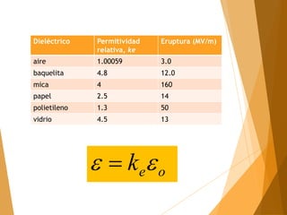 Dieléctrico Permitividad
relativa, ke
Eruptura (MV/m)
aire 1.00059 3.0
baquelita 4.8 12.0
mica 4 160
papel 2.5 14
polietileno 1.3 50
vidrio 4.5 13
o
e
k 
 
 
