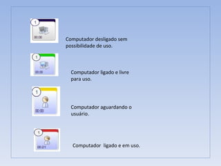 Computador desligado sem possibilidade de uso. Computador ligado e livre para uso. Computador aguardando o usuário. Computador  ligado e em uso. 