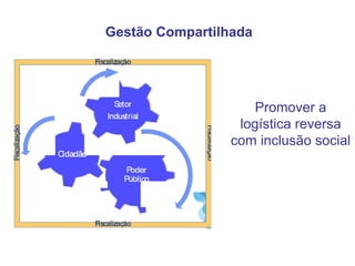 Gestão Compartilhada
Promover a
logística reversa
com inclusão social
 