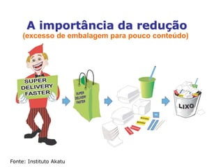 A importância da redução
(excesso de embalagem para pouco conteúdo)
Fonte: Instituto Akatu
 
