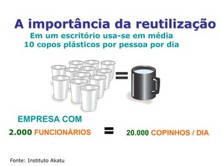 A importância da reutilização
Em um escritório usa-se em média
10 copos plásticos por pessoa por dia
EMPRESA COM
2.000 FUNCIONÁRIOS 20.000 COPINHOS / DIA
=
Fonte: Instituto Akatu
 