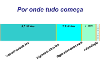 Por onde tudo começa
4,5 bilhões 2,5 bilhões 0 – 1500 1
9
0
0
-
2
0
0
0
 