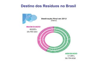 Destino dos Resíduos no Brasil
 