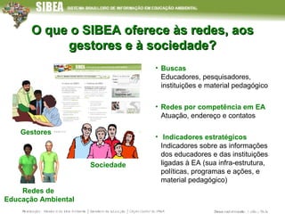 O que o SIBEA oferece às redes, aos gestores e à sociedade? Gestores Redes de  Educação Ambiental Sociedade Buscas Educadores, pesquisadores, instituições e material pedagógico Redes por competência em EA   Atuação, endereço e contatos Indicadores estratégicos   Indicadores sobre as informações dos educadores e das instituições ligadas à EA (sua infra-estrutura, políticas, programas e ações, e material pedagógico) 