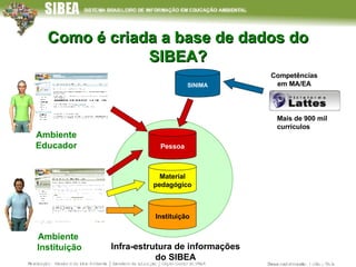 Como é criada a base de dados do SIBEA? SINIMA Material pedagógico Pessoa Competências em MA/EA Mais de 900 mil currículos Instituição Ambiente Educador Ambiente  Instituição Infra-estrutura de informações do SIBEA 