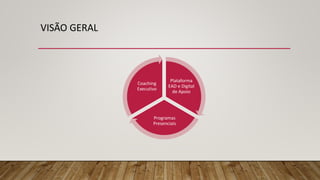 VISÃO GERAL
Plataforma
EAD e Digital
de Apoio
Programas
Presenciais
Coaching
Executivo
 