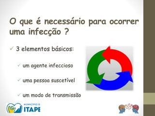 O que é necessário para ocorrer
uma infecção ?
 3 elementos básicos:
 um agente infeccioso
 uma pessoa suscetível
 um modo de transmissão
 