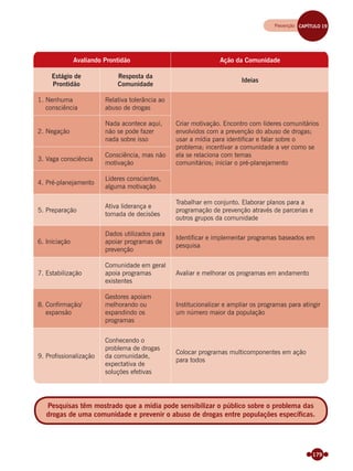 179
Avaliando Prontidão Ação da Comunidade
Estágio de
Prontidão
Resposta da
Comunidade
Ideias
1. Nenhuma
consciência
Relativa tolerância ao
abuso de drogas
Criar motivação. Encontro com líderes comunitários
envolvidos com a prevenção do abuso de drogas;
usar a mídia para identificar e falar sobre o
problema; incentivar a comunidade a ver como se
ela se relaciona com temas
comunitários; iniciar o pré-planejamento
2. Negação
Nada acontece aqui,
não se pode fazer
nada sobre isso
3. Vaga consciência
Consciência, mas não
motivação
4. Pré-planejamento
Líderes conscientes,
alguma motivação
5. Preparação
Ativa liderança e
tomada de decisões
Trabalhar em conjunto. Elaborar planos para a
programação de prevenção através de parcerias e
outros grupos da comunidade
6. Iniciação
Dados utilizados para
apoiar programas de
prevenção
Identificar e implementar programas baseados em
pesquisa
7. Estabilização
Comunidade em geral
apoia programas
existentes
Avaliar e melhorar os programas em andamento
8. Confirmação/
expansão
Gestores apoiam
melhorando ou
expandindo os
programas
Institucionalizar e ampliar os programas para atingir
um número maior da população
9. Profissionalização
Conhecendo o
problema de drogas
da comunidade,
expectativa de
soluções efetivas
Colocar programas multicomponentes em ação
para todos
Pesquisas têm mostrado que a mídia pode sensibilizar o público sobre o problema das
drogas de uma comunidade e prevenir o abuso de drogas entre populações específicas.
Prevenção CAPÍTULO 19Prevenção CAPÍTULO 19
Miolo_Livro Capacitação Saúde.indd 179Miolo_Livro Capacitação Saúde.indd 179 28/03/2012 12:25:2428/03/2012 12:25:24
 