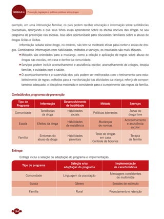 184
exemplo, em uma intervenção familiar, os pais podem receber educação e informação sobre substâncias
psicoativas, reforçando o que seus ﬁlhos estão aprendendo sobre os efeitos nocivos das drogas no seu
programa de prevenção nas escolas. Isso abre oportunidade para discussões familiares sobre o abuso de
drogas lícitas e ilícitas.
Informação isolada sobre droga, no entanto, não tem se mostrado eﬁcaz para conter o abuso de dro-
gas. Combinando informações com habilidades, métodos e serviços, os resultados são mais eﬁcazes.
Métodos são orientados para a mudança, como a criação e aplicação de regras sobre abuso de
drogas nas escolas, em casa e dentro da comunidade.
Serviços podem incluir aconselhamento e assistência escolar, aconselhamento de colegas, terapia
familiar, e cuidados com a saúde.
O acompanhamento e a supervisão dos pais podem ser melhorados com o treinamento para esta-
belecimento de regras, métodos para a monitorização das atividades da criança; reforço de compor-
tamento adequado, e disciplina moderada e consistente para o cumprimento das regras da família.
Conteúdo dos programas de prevenção
Tipo de
Programa
Informação
Desenvolvimento
de habilidade
Método Serviços
Comunidade
Tendências
da droga
Habilidades
sociais
Políticas tolerantes
Zonas de
droga livre
Escola Efeitos da droga
Habilidades
de resistência
Mudanças
de normas
Aconselhamento
e assistência
escolar
Família
Sintomas do
abuso da droga
Habilidades
parentais
Teste de drogas
em casa
Controle de horários
Terapia
de família
Entrega
Entrega inclui a seleção ou adaptação do programa e implementação.
Tipo de programa
Seleção e/ou
adaptação do programa
Implementação
de características
Comunidade Linguagem da população
Mensagens consistentes
de multimídia
Escola Gênero Sessões de estímulo
Família Rural Recrutamento e retenção
MÓDULO 4 Prevenção, legislação e políticas públicas sobre drogas
Miolo_Livro Capacitação Saúde.indd 184Miolo_Livro Capacitação Saúde.indd 184 28/03/2012 12:25:2428/03/2012 12:25:24
 