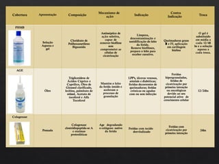 Cobertura Apresentação Composição
Mecanismo de
ação Indicação
Contra
Indicação Troca
PHMB
Solução
Aquosa e
gel
Cloridrato de
Polihexametileno
Biguanida
Antisséptico de
ação seletiva,
capaz de
remover biofilme
sem
comprometer as
células de
cicatrização
Limpeza,
descontaminação e
umidificação do leito
da ferida.
Remove biofilmes,
prepara o leito para
receber curativo.
Queimaduras graus
I
I
I e IV, aplicação
em cartilagem
hialina
O gel é
substituído
em média a
cada 12/48
hs e a solução
aquosa a
cada troca.
AGE
Óleo
Triglicerídeos de
Ácidos Cáprico e
Caprílico, Óleo de
Girassol clarificado,
lecitina, palmitato de
retinol, Acetato de
tocoferol e Alfa
Tocoferol
Mantém o leito
da ferida úmido e
aceleram o
processo de
granulação
LPP’s, úlceras venosas,
arteriais e diabéticas;
feridas decorrentes de
queimaduras; feridas
crônicas ou agudas
com ou sem infecção
Feridas
hipergranuladas,
feridas de
cicatrização por
primeira intenção
ou oncológicas
devido ao seu
potencial ativo de
crescimento celular
12/24hs
Colagenase
Pomada
Colagenase
clostridiopeptida-se A
e enzimas
proteolíticas
Age degradando
o colágeno nativo
da ferida
Feridas com tecido
desvitalizado
Feridas com
cicatrização por
primeira intenção
24hs
 