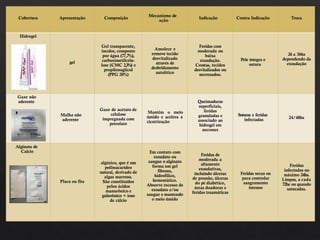 Cobertura Apresentação Composição
Mecanismo de
ação
Indicação Contra Indicação Troca
Hidrogel
gel
Gel transparente,
incolor, composto
por água (77,7%),
carboximetilcelu-
lose (CMC 2,3%) e
propilenoglicol
(PPG 20%)
Amolece e
remove tecido
desvitalizado
através de
desbridamento
autolítico
Feridas com
moderada ou
baixa
exsudação.
Crostas, tecidos
desvitalizados ou
necrosados.
Pele íntegra e
sutura
24 a 36hs
dependendo da
exsudação
Gaze não
aderente
Malha não
aderente
Gaze de acetato de
celulose
impregnada com
petrolato
Mantém o meio
úmido e acelera a
cicatrização
Queimaduras
superficiais,
feridas
granuladas e
associado ao
hidrogel em
necroses
Suturas e feridas
infectadas 24/48hs
Alginato de
Calcio
Placa ou fita
algínico, que é um
polissacarídeo
natural, derivado de
algas marrons.
São constituídos
pelos ácidos
manurônico e
gulurônico + íons
de cálcio
Em contato com
exsudato ou
sangue o alginato
forma um gel
fibroso,
hidrofílico,
hemostático.
Absorve excesso de
exsudato e/ou
sangue e mantendo
o meio úmido
Feridas de
moderada a
altamente
exsudativas,
incluindo úlceras
de pressão, úlceras
do pé diabético,
áreas doadoras e
feridas traumáticas
Feridas secas ou
para controlar
sangramento
intenso
Feridas
infectadas no
máximo 24hs.
Limpas, a cada
72hs ou quando
saturadas.
 