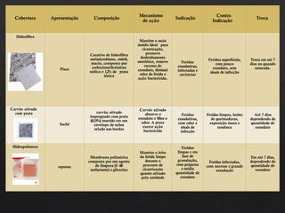 Cobertura Apresentação Composição
Mecanismo
de ação
Indicação
Contra
Indicação
Troca
Hidrofibra
Placa
Curativo de hidrofibra
antimicrobiano, estéril,
macio, composto por
carboximetilcelulose
sódica e 1,2% de prata
iônica
Mantêm o meio
úmido ideal para
cicatrização,
promove
desbridamento
autolítico, remove
excesso de
exsudato, diminui
odor da ferida e
ação bactericida.
Feridas
exsudativas,
infectadas e
cavitárias
Feridas superficiais,
com pouco
exsudato, sem
sinais de infecção
Troca em até 7
dias ou quando
saturada.
Carvão ativado
com prata
Sachê
carvão ativado
impregnado com prata
(0,15%) inserido em um
envelope de nylon
selado nas bordas
Carvão ativado
absorve o
exsudato e filtra o
odor. A prata
exerce ação
bactericida
Feridas
exsudativas,
com odor e
sinais de
infecção
Feridas limpas, lesões
de queimaduras,
exposição óssea e
tendínea
Até 7 dias
dependendo da
quantidade de
exsudato
Hidropolímero
espuma
Membrana polimérica
composta por um agente
de limpeza (f- 68
surfactante) e glicerina
Mantém o leito
da ferida limpo
durante o
processo de
cicatrização
quanto ativado
pela umidade
Feridas
limpas e em
fase de
granulação,
com pequena
e média
quantidade de
exsudato
Feridas infectadas,
com necrose e grande
exsudação
Em até 7 dias,
dependendo da
quantidade de
exsudato
 