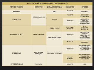 GUIA DE AUXÍLIO PARA ESCOLHA DE COBERTURAS
TIPO DE TECIDO OBJETIVO CARACTERÍSTICAS EXSUDATO OPÇÕES
NECROSE
DESBRIDAMENTO
SECA
AUSENTE
HIDROGEL
ESFACELO ÚMIDA
AUSENTE HIDROGEL/
COLAGENASE
PRESENTE
ALGINATO DE
CÁLCIO
HIDROFIBRA
HIDROPOLÍMERO
GRANULAÇÃO DOAR UMIDADE
FERIDA PLANA
POUCO OU
AUSENTE
AGE
GAZE NÃO
ADERENTE
FERIDA CAVITÁRIA
PRESENTE
ALGINATO DE
CALCIO
HIDROFIBRA DE
PRATA
HIDROPOLÍMERO
AUSENTE
HIDROGEL
INFECÇÃO
CONTROLAR
INFECÇÃO PLANA OU CAVITÁRIA
PRESENTE
PHMB HIDROFIBRA
COM PRATA
CARVÃO ATIVADO
COM PRATA
POUCO /
AUSENTE
PHMB HIDROFIBRA
COM PRATA
HIDROPOLÍMERO
COM PRATA
EPITELIZAÇÃO PROTEÇÃO AUSENTE AGE
 