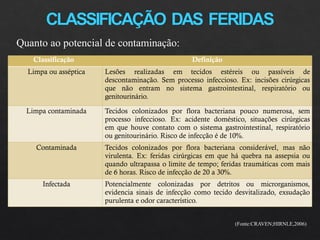 CLASSIFICAÇÃO DAS FERIDAS
Quanto ao potencial de contaminação:
Classificação Definição
Limpa ou asséptica Lesões realizadas em tecidos estéreis ou passíveis de
descontaminação. Sem processo infeccioso. Ex: incisões cirúrgicas
que não entram no sistema gastrointestinal, respiratório ou
genitourinário.
Limpa contaminada Tecidos colonizados por flora bacteriana pouco numerosa, sem
processo infeccioso. Ex: acidente doméstico, situações cirúrgicas
em que houve contato com o sistema gastrointestinal, respiratório
ou genitourinário. Risco de infecção é de 10%.
Contaminada Tecidos colonizados por flora bacteriana considerável, mas não
virulenta. Ex: feridas cirúrgicas em que há quebra na assepsia ou
quando ultrapassa o limite de tempo; feridas traumáticas com mais
de 6 horas. Risco de infecção de 20 a 30%.
Infectada Potencialmente colonizadas por detritos ou microrganismos,
evidencia sinais de infecção como tecido desvitalizado, exsudação
purulenta e odor característico.
(Fonte:CRAVEN;HIRNLE,2006)
 