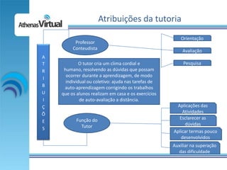 Atribuições da tutoria
                                                        Orientação
          Professor
         Conteudista                                     Avaliação
A
T            O tutor cria um clima cordial e              Pesquisa
R    humano, resolvendo as dúvidas que possam
      ocorrer durante a aprendizagem, de modo
I
      individual ou coletivo: ajuda nas tarefas de
B    auto-aprendizagem corrigindo os trabalhos
U   que os alunos realizam em casa e os exercícios
I            de auto-avaliação a distância.
Ç                                                     Aplicações das
Õ                                                        Atividades
           Função do                                   Esclarecer as
E
             Tutor                                         dúvidas
S
                                                     Aplicar termas pouco
                                                        desenvolvidos
                                                     Auxiliar na superação
                                                       das dificuldade
 