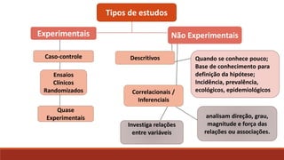 Tipos de estudos
Caso-controle
analisam direção, grau,
magnitude e força das
relações ou associações.
Descritivos
Experimentais Não Experimentais
Ensaios
Clínicos
Randomizados
Quase
Experimentais
Quando se conhece pouco;
Base de conhecimento para
definição da hipótese;
Incidência, prevalência,
ecológicos, epidemiológicosCorrelacionais /
Inferenciais
Investiga relações
entre variáveis
 