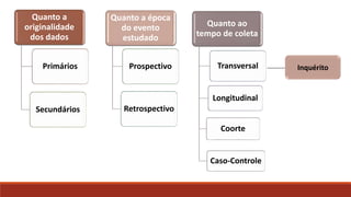 Quanto a
originalidade
dos dados
Primários
Secundários
Quanto a época
do evento
estudado
Prospectivo
Retrospectivo
Quanto ao
tempo de coleta
Transversal
Longitudinal
Coorte
Caso-Controle
Inquérito
 