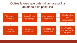 Outros fatores que determinam a escolha
do modelo de pesquisa
Objetivos do
estudo
Prevalência
da doença
Conheciment
o existente
Habilidades
do
pesquisador
Tempo
disponível
Recursos
materiais
HIPÓTESE DE
PESQUISA
Construção do
instrumento de
pesquisa
 