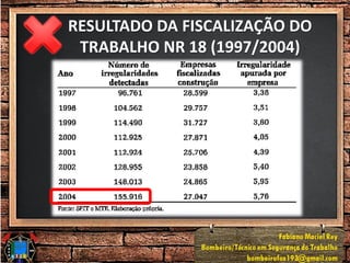 RESULTADO DA FISCALIZAÇÃO DO
TRABALHO NR 18 (1997/2004)
 
