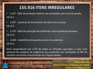 155.916 ITENS IRREGULARES
• 3.297 - falta de proteção coletiva nas atividades com risco de queda;
18.13.1
• 3.297 - ausência de fechamento de aberturas no piso;
18.13.2
• 2.370 - falta de proteção das periferias contra queda de pessoas;
18.13.4
• 1.646 - inexistência de guarda-corpo em andaimes.
18.15.6
Itens responderam por 5,7% de todas as infrações apuradas, o que, num
universo de centenas de exigências que poderiam ser verificadas na NR 18,
constitui uma forte concentração de irregularidades.
 