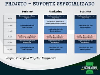 Projeto – Suporte especializado
Turismo Marketing Business
1º mês
Treinamento sobre a
empresa
Treinamento sobre a
empresa
Treinamento sobre a
empresa
Aplicação das Job
Descriptions.
Análise de mercado e
Planejamento de Marketing
Aplicação das Job
Descriptions.
2º mês
Aplicação das Job
Descriptions.3º mês
4º mês
Análise de resultados e
estudo de melhorias.
Análise de resultados e
estudo de melhorias.
Análise de resultados e
estudo de melhorias.
5º mês
Implementação das
melhorias.
Implementação das
melhorias.
Implementação das
melhorias.
Aplicação das Job
Descriptions.
Aplicação das Job
Descriptions.
Aplicação das Job
Descriptions.6º mês
Responsável pelo Projeto: Empresa.
 