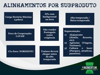 Alinhamentos por subproduto
Carga Horária Máxima
(40hrs)
Alta temporada /
Baixa temporada
EPs com
background
na área
Foco de Cooperação:
LATAM
Segmentação:
1) Alojamento
(Hotéis, Resorts,
etc);
2) Agências (Viagem,
Turismo);
3) Cultura e lazer
(Parques, atrativos,
passeios).
Trainee deverá
chegar antes
da alta
temporada
CLs foco: NORDESTE!
Não vender
Português
como
exigência
 
