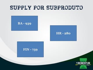 Supply por Subproduto
HR - 280
BA - 939
FIN - 759
 