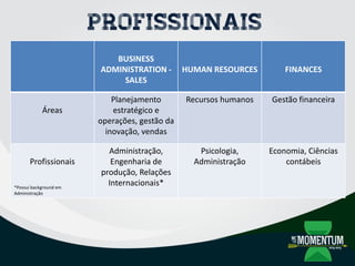 Profissionais
BUSINESS
ADMINISTRATION -
SALES
HUMAN RESOURCES FINANCES
Áreas
Planejamento
estratégico e
operações, gestão da
inovação, vendas
Recursos humanos Gestão financeira
Profissionais
*Possui background em
Administração
Administração,
Engenharia de
produção, Relações
Internacionais*
Psicologia,
Administração
Economia, Ciências
contábeis
 