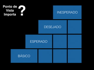 BÁSICO
ESPERADO
DESEJADO
INESPERADO
Ponto de
Vista
Importa ?
 
